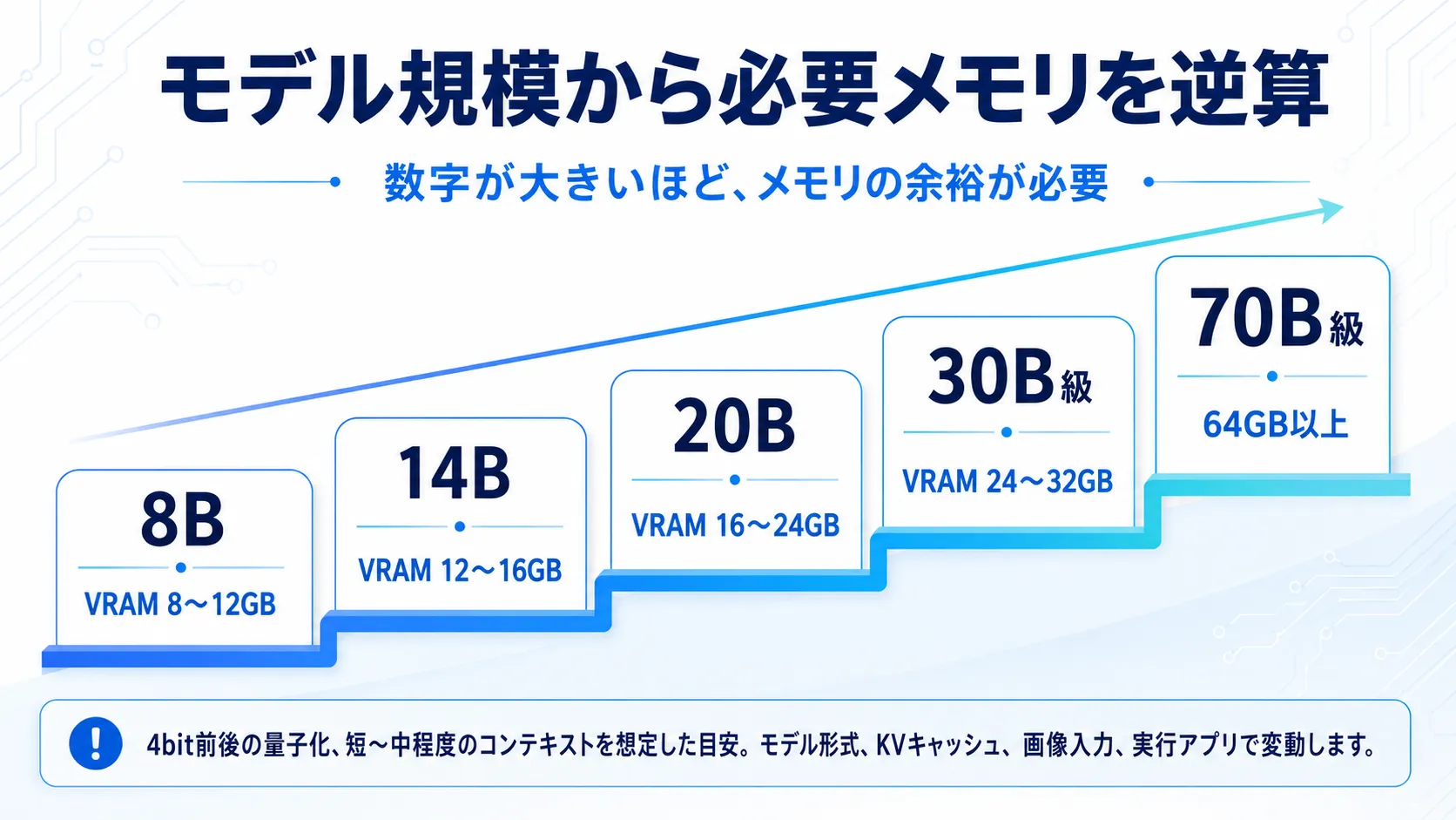 特集記事 - ローカルLLMにおすすめのPC・スペックは？GPU・VRAM